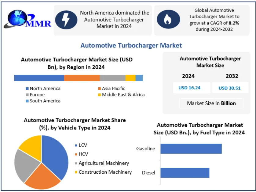Automotive Turbocharger Market Impact of Electrification and Hybridization 2025–2032