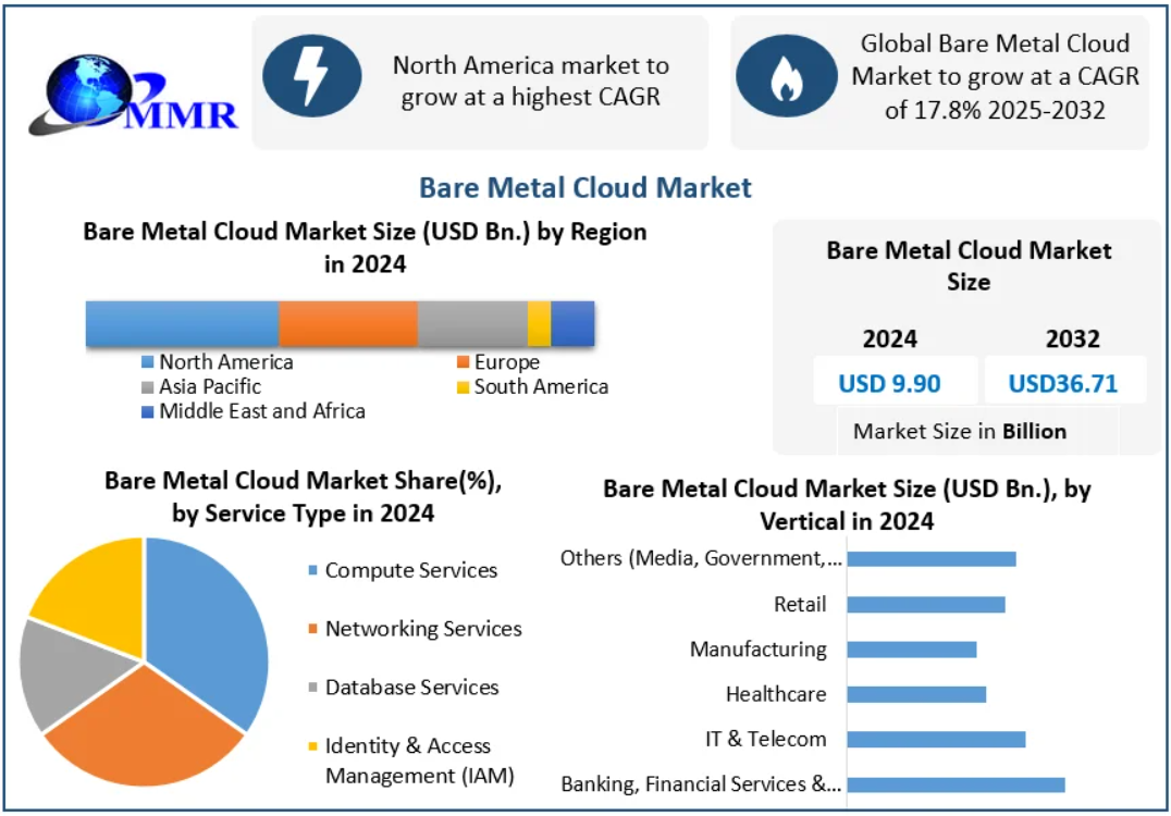 Bare Metal Cloud Market Technological Advancements and Trends 2032