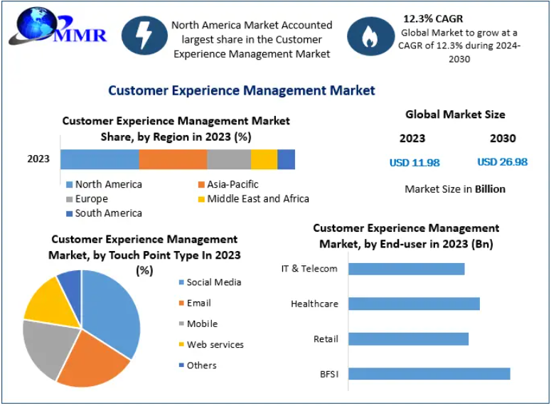 Customer Experience Management Market Role in Enhancing Customer Loyalty and Retention 2030