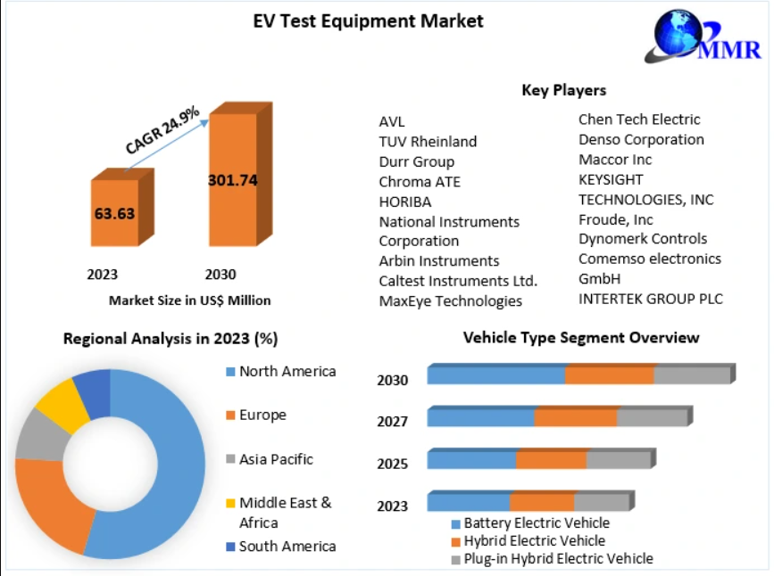 EV Test Equipment Market Forecast: Demand from EV Manufacturers 2030