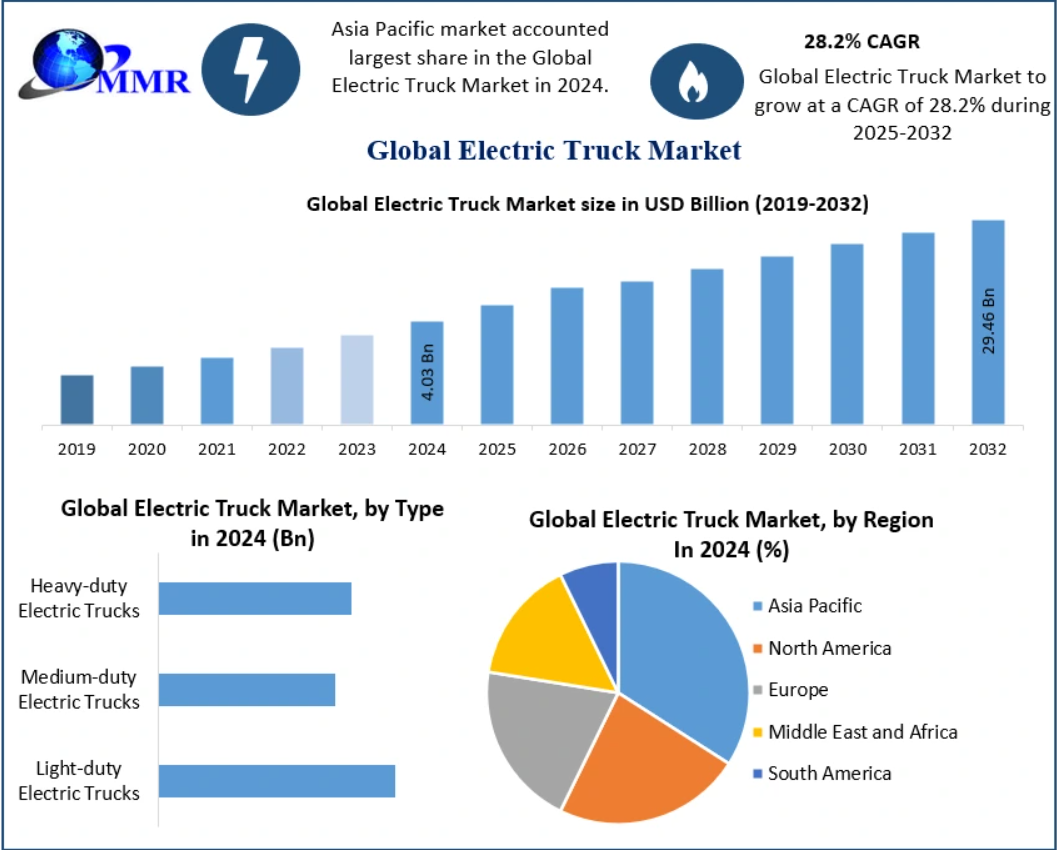 Electric Truck Industry Poised for Significant Market Penetration 2032