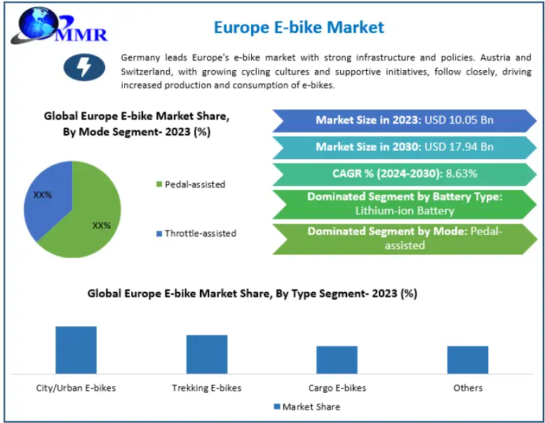 Europe E-bike Market Trends Reshaping the Two-Wheeler Industry 2030