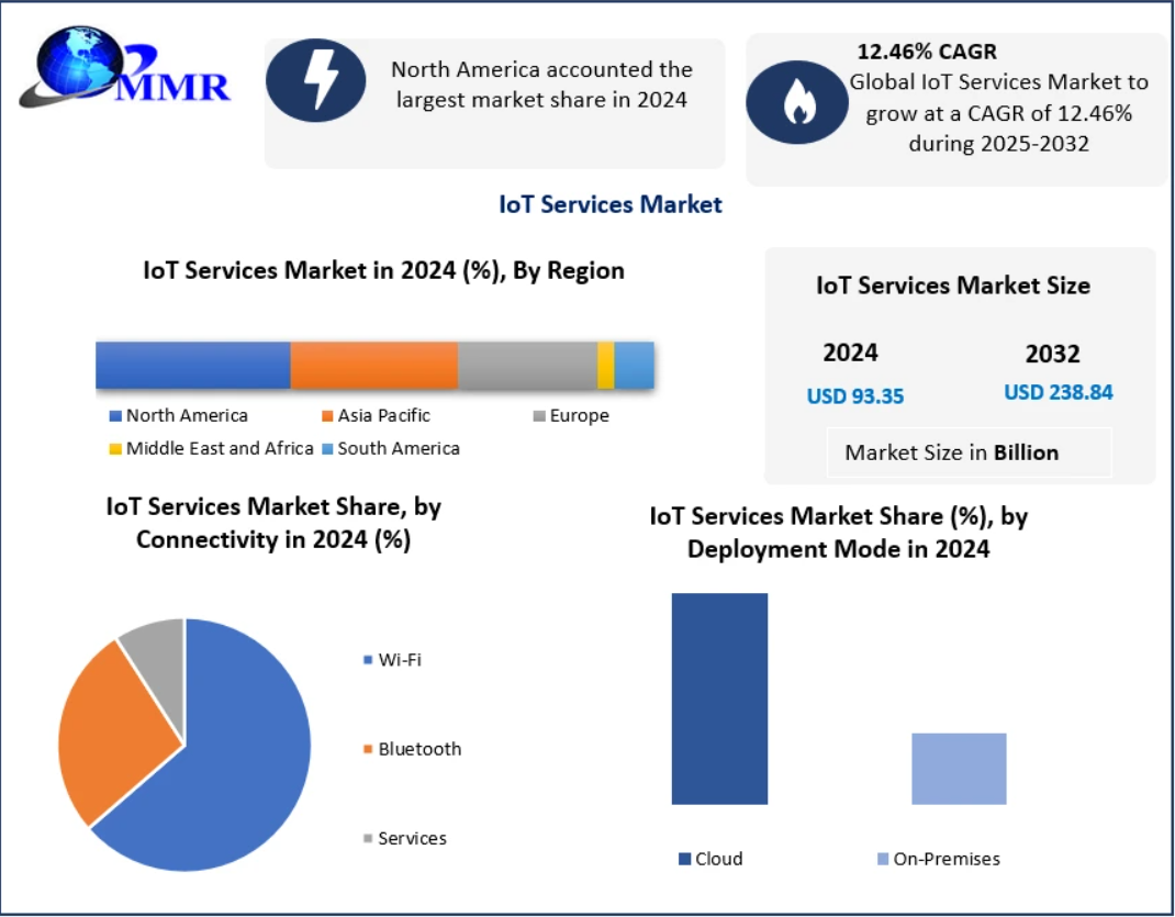 IoT Services Market Enabling Seamless Machine-to-Machine Communication 2032