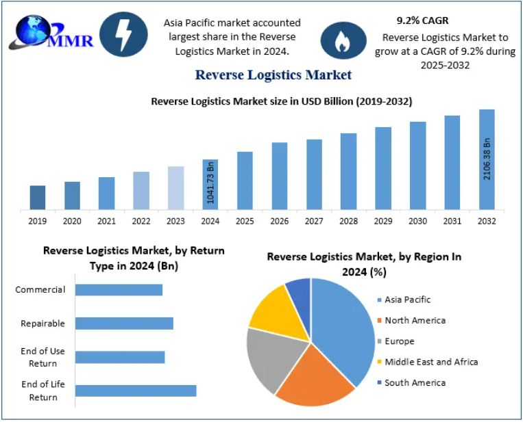 Reverse Logistics Market Dynamics, Restraints, and Forecast 2025–2032