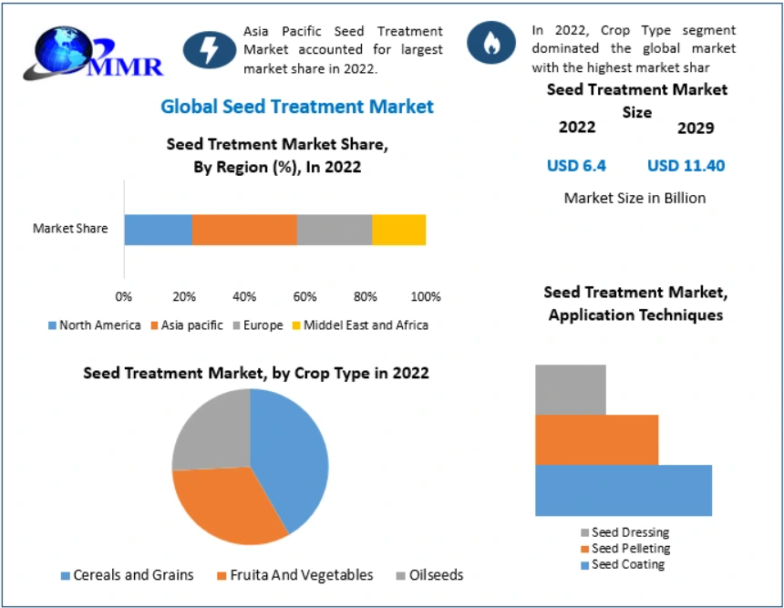 Seed Treatment Market – Key Trends Every Agribusiness Should Know 2029