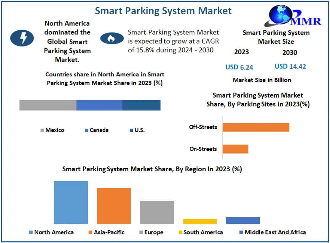 Smart Parking System Market Innovations in IoT and AI-Enabled Parking Solutions 2030
