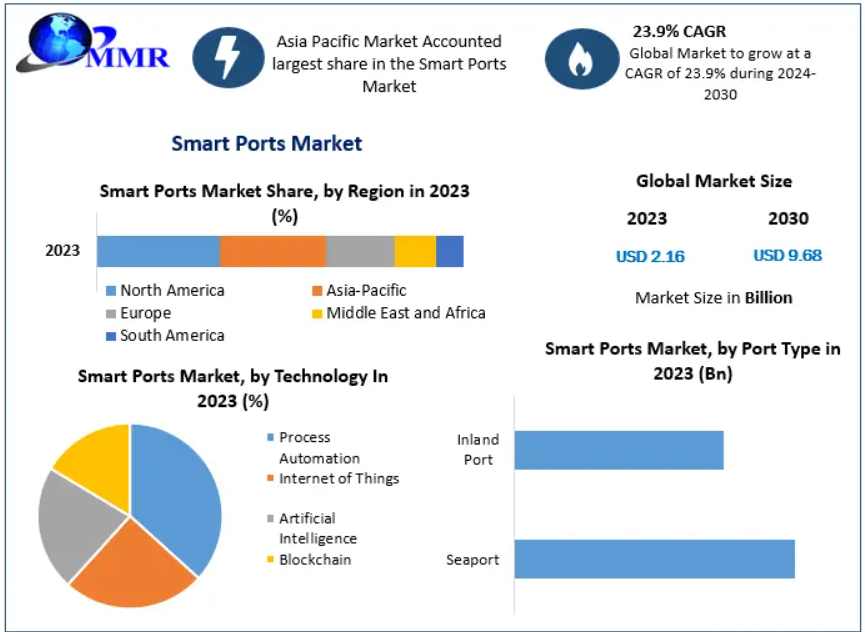 Smart Ports Market Growth Driven by Digitalization of Maritime Trade 2030