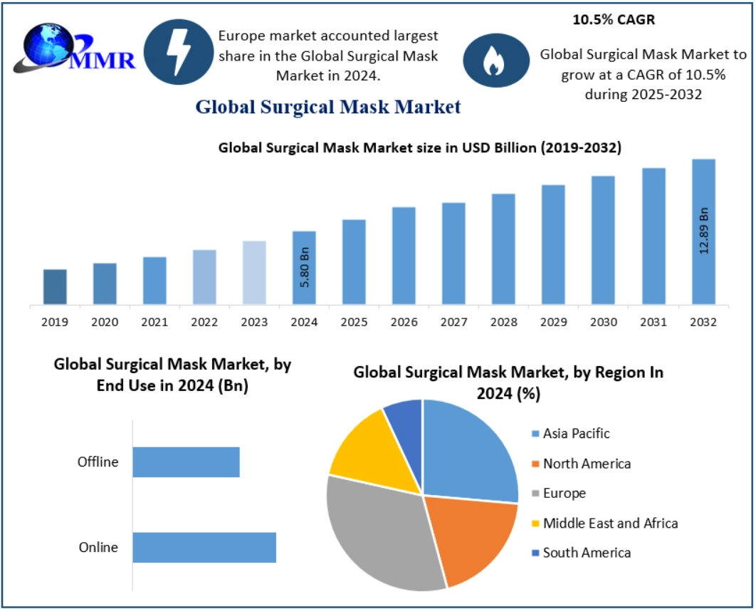 Regulatory Standards and Their Impact on Surgical Mask Market 2032