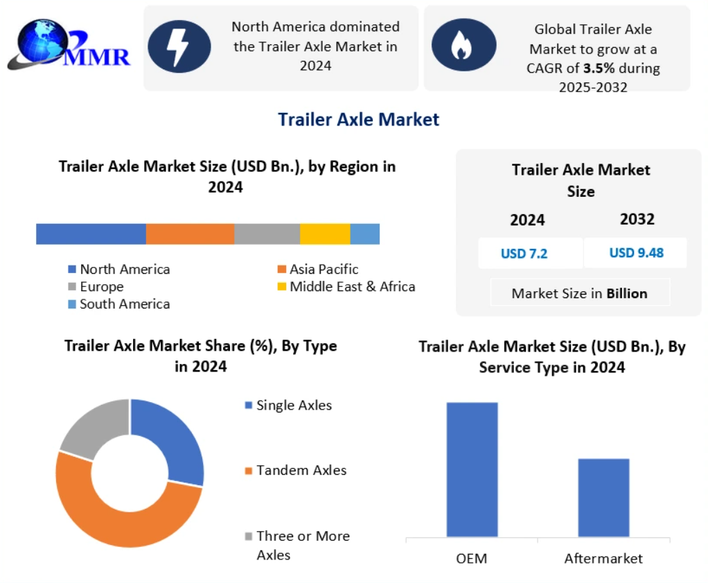 Trailer Axle Market: Supply Chain and Distribution Analysis 2032