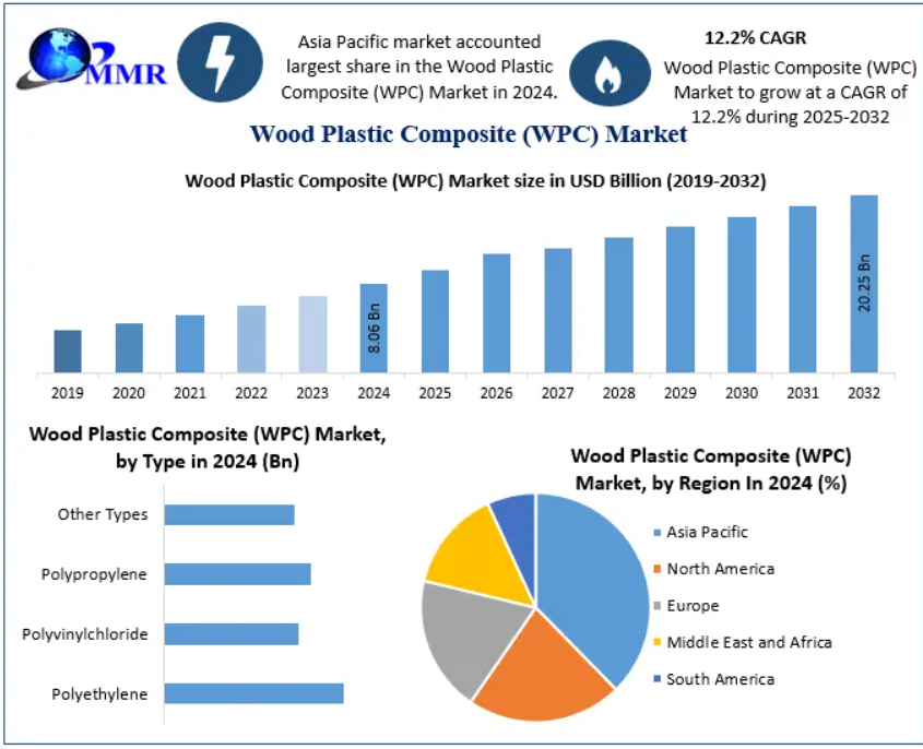 Wood Plastic Composite (WPC) Market Benefits from Plastic Waste Recycling Trends 2032