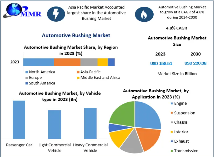 Automotive Bushing Market Overview: Latest Industry Developments 2030