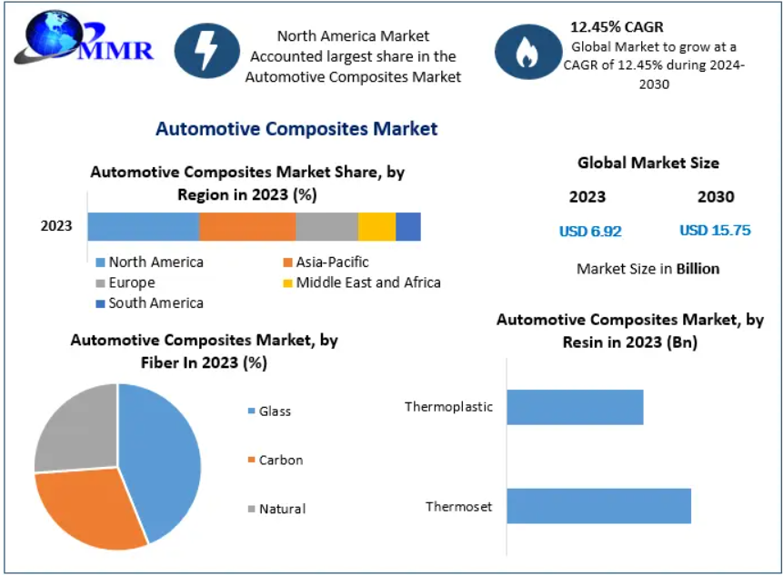 Automotive Composites Market Strategic Insights and Growth Path 2030