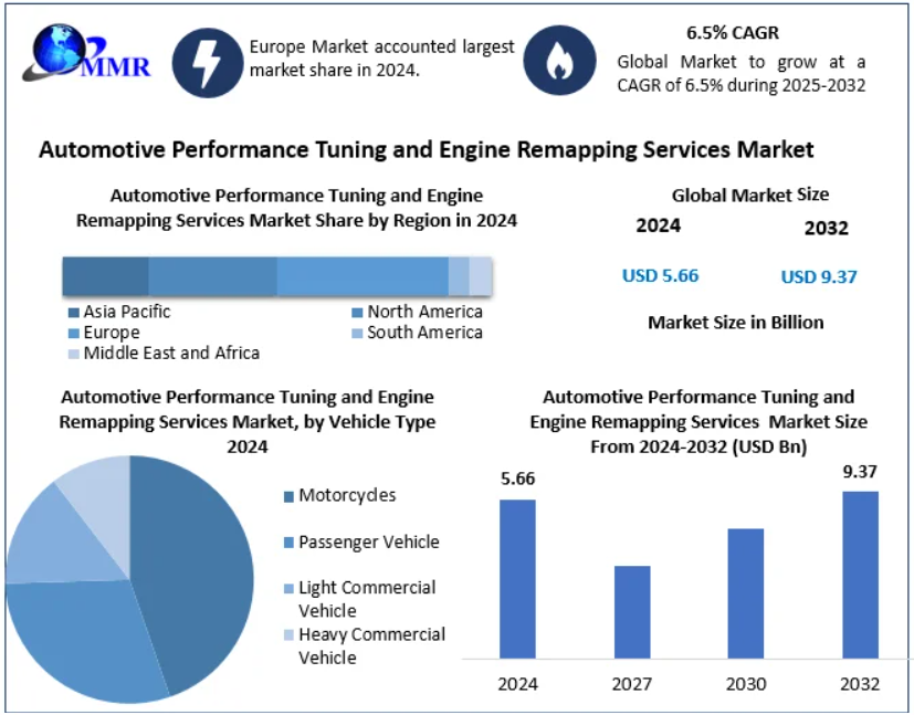 The Next Gear: Global Automotive Performance Tuning and Engine Remapping Services Market Insights 2032