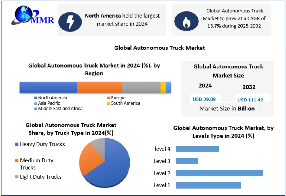 Global Autonomous Truck Market Insights on Connected Vehicle Technologies 2032
