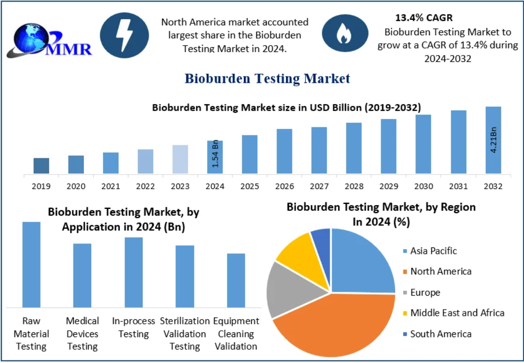 Bioburden Testing Market Demand Analysis Across Major Regions 2032