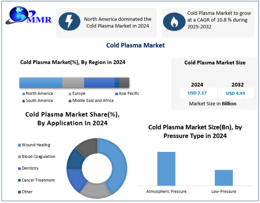 Cold Plasma Market Trends: Nanotechnology and Surface Modification 2032