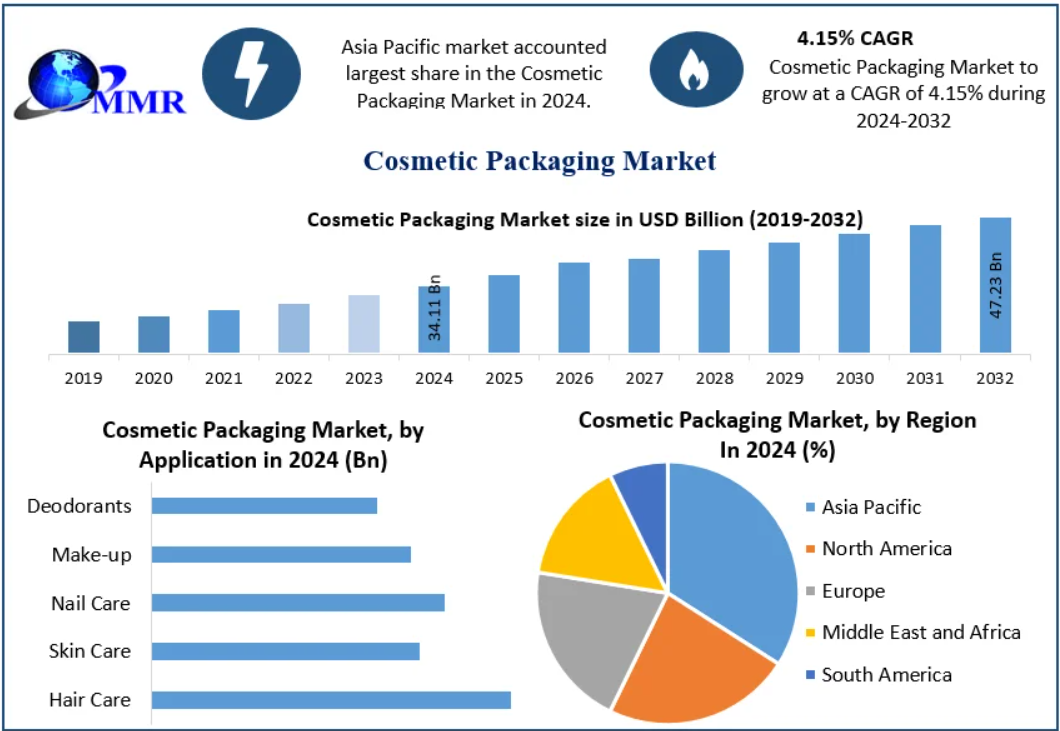 Cosmetic Packaging Market Trends, Investment Opportunities, and Future Outlook 2025-2032