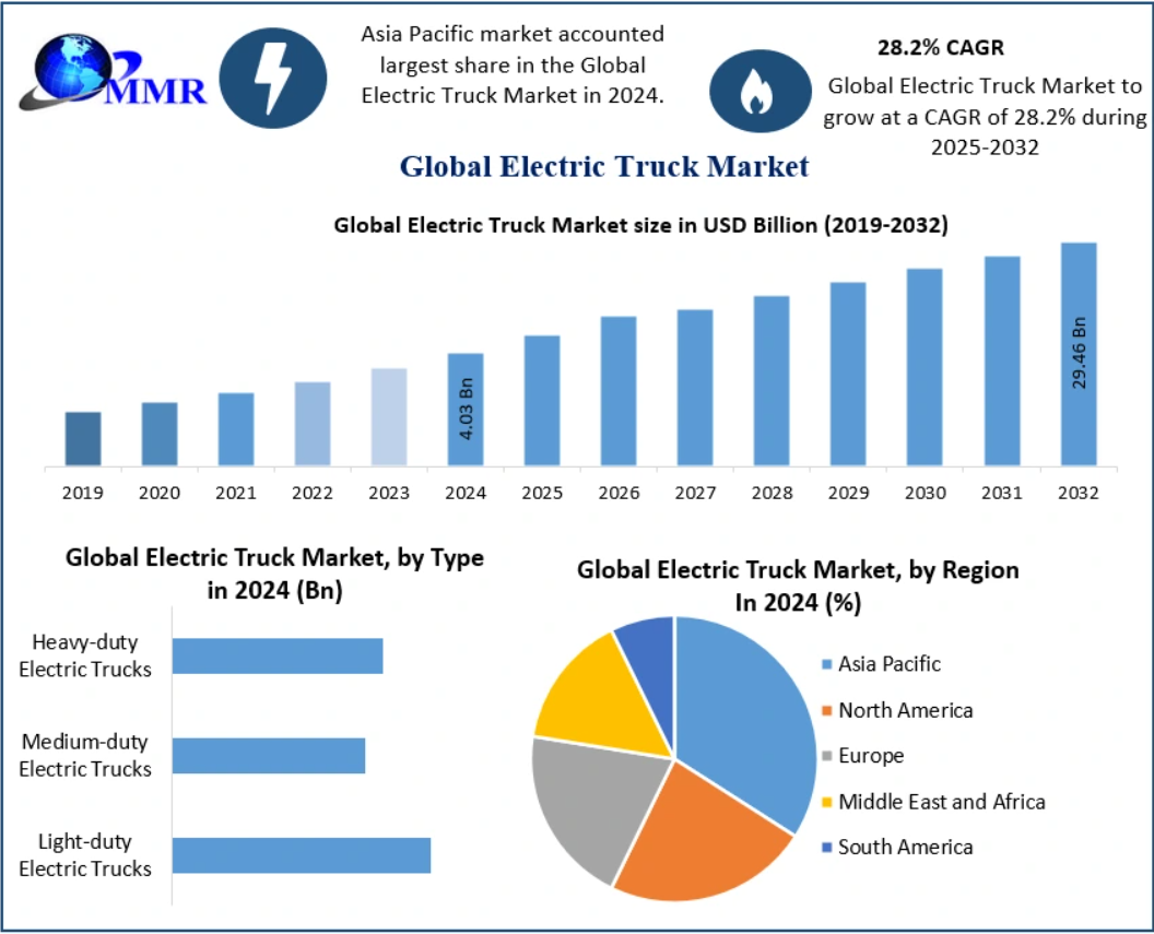 Electric Truck Market Growth Prospects in Sustainable Transportation 2032