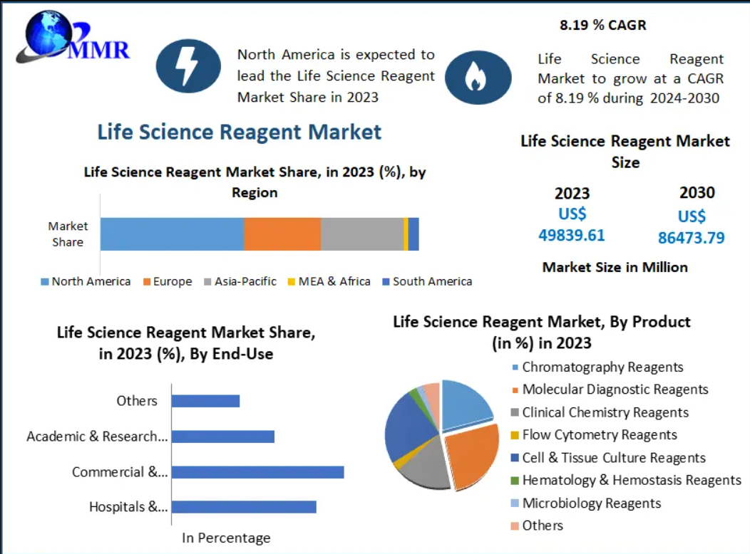 Life Science Reagent Market Outlook: Opportunities and Strategic Insights 2030
