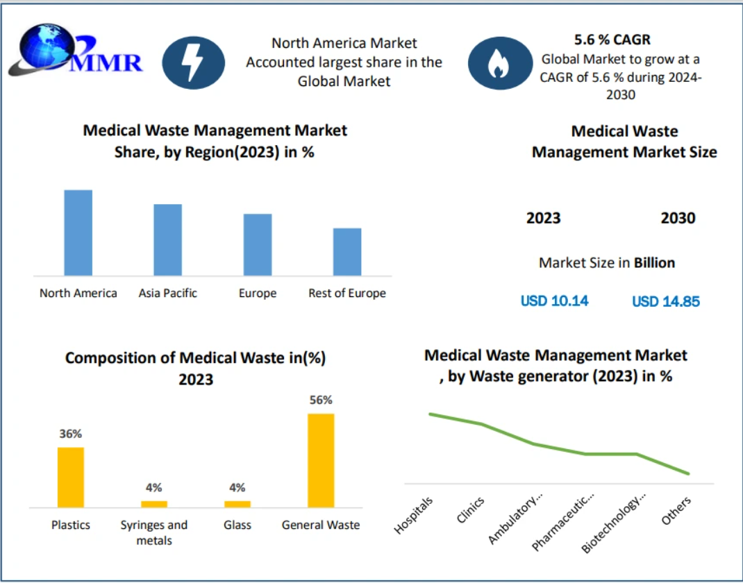 Medical Waste Management Market — Barriers to Entry and Policy Drivers 2024-2030
