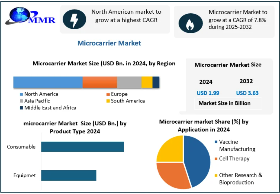 Microcarrier Market Outlook: Enhancing Efficiency in Bioprocessing Workflows 2032