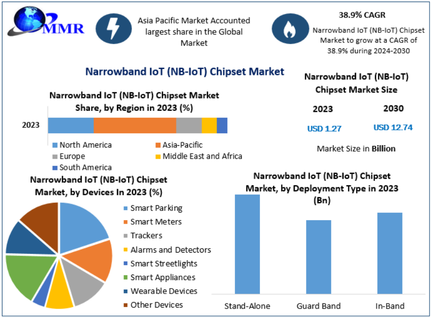 Narrowband IoT (NB-IoT) Chipset Market: A Deep Dive into the APAC and North American Regions 2030