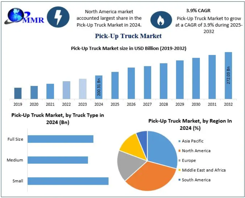 Pick Up Truck Market Supply Chain, Pricing, and Margin Dynamics 2025–2032