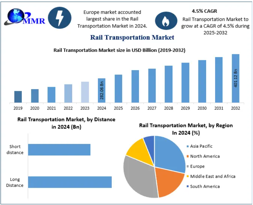 Rail Transportation Market — Sustainability, Electrification & Green Initiatives 2025-2032