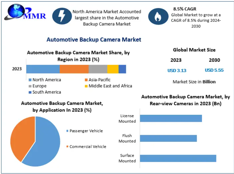 Automotive Backup Camera Market expansion: Global trends driving the move toward smarter parking solutions.