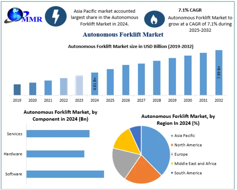 Autonomous Forklift Market Outlook 2032: Emerging Trends and Future Opportunities