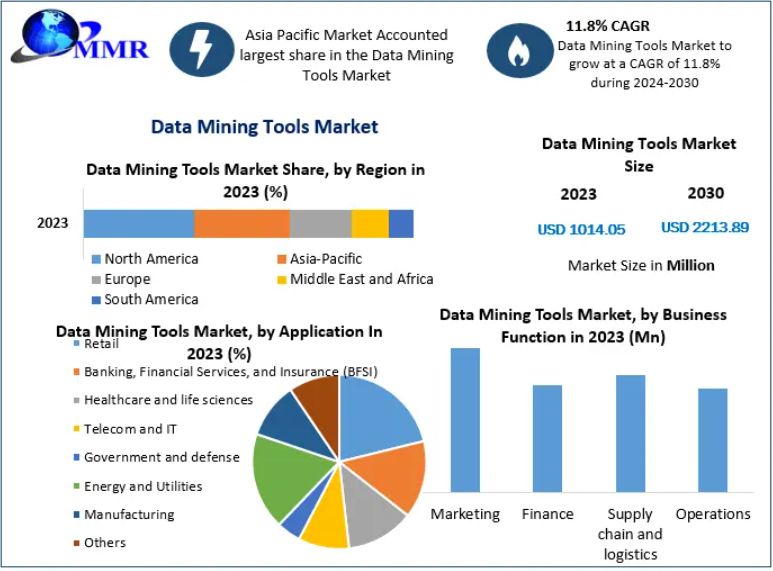 Automation and Advanced Algorithms Revolutionizing the Data Mining Market
