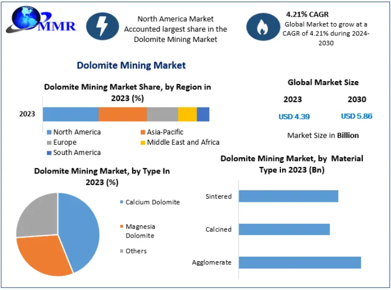Global Dolomite Mining Market Expected to Reach USD 5.86 Billion by 2030