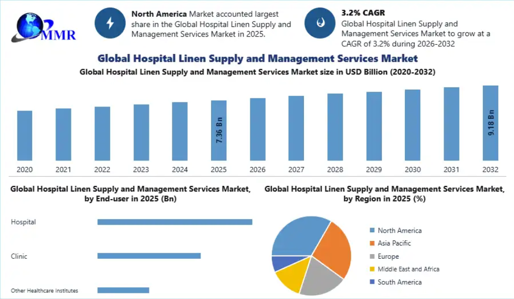 Hospital Linen Supply and Management Services Market Growth Opportunities and Key Insights 2032