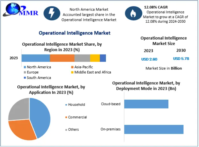 Operational Intelligence Market Projected to Achieve USD 5.78 Bn. by 2030