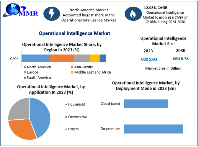 Operational Intelligence Market Industry Insights for Enterprise Performance Optimization 2030