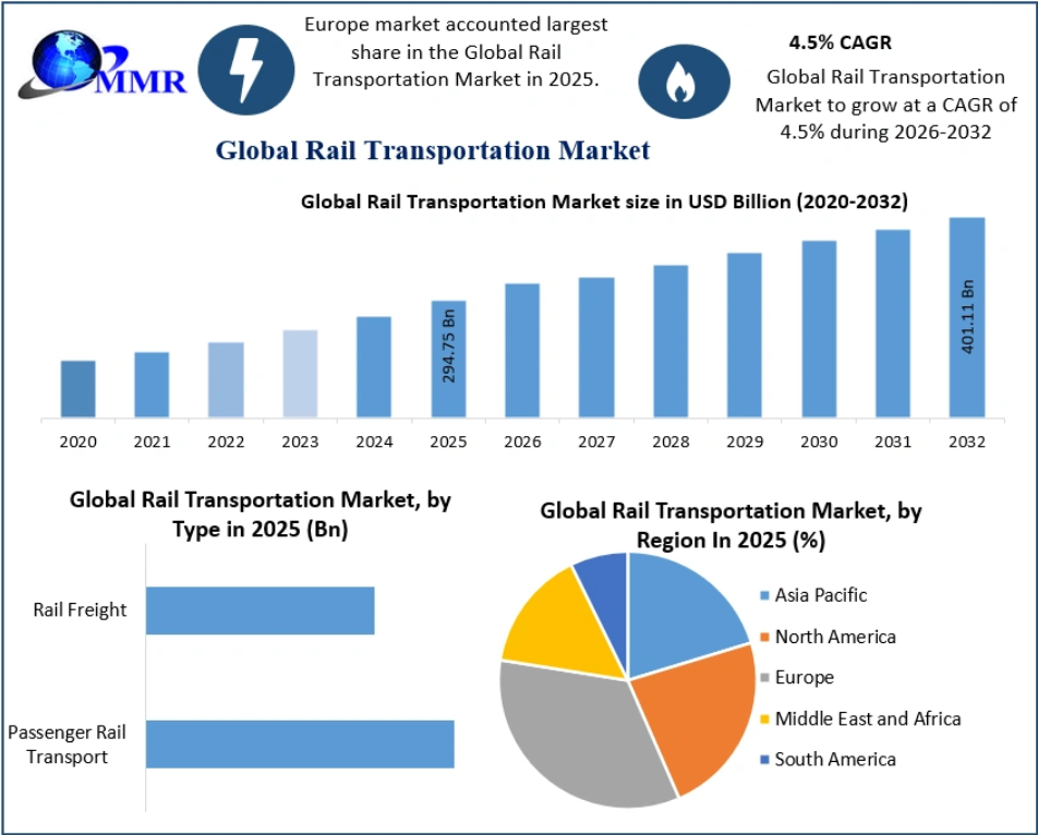 Rail Transportation Market Expansion Driven by Green Transportation Initiatives