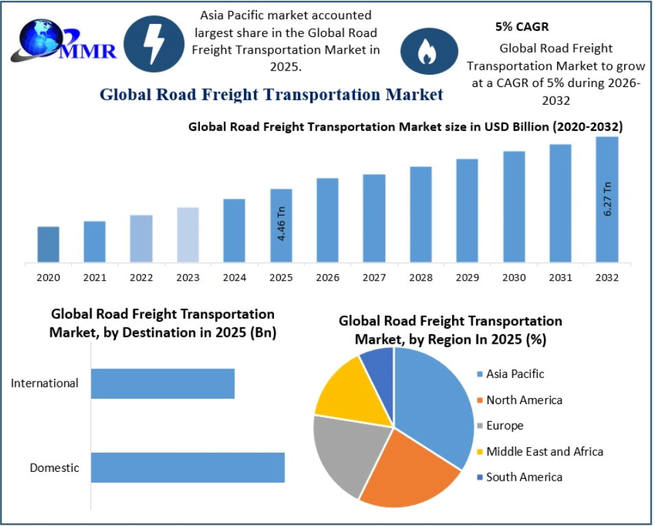 Road Freight Transportation Industry Set for Long-Term Global Expansion