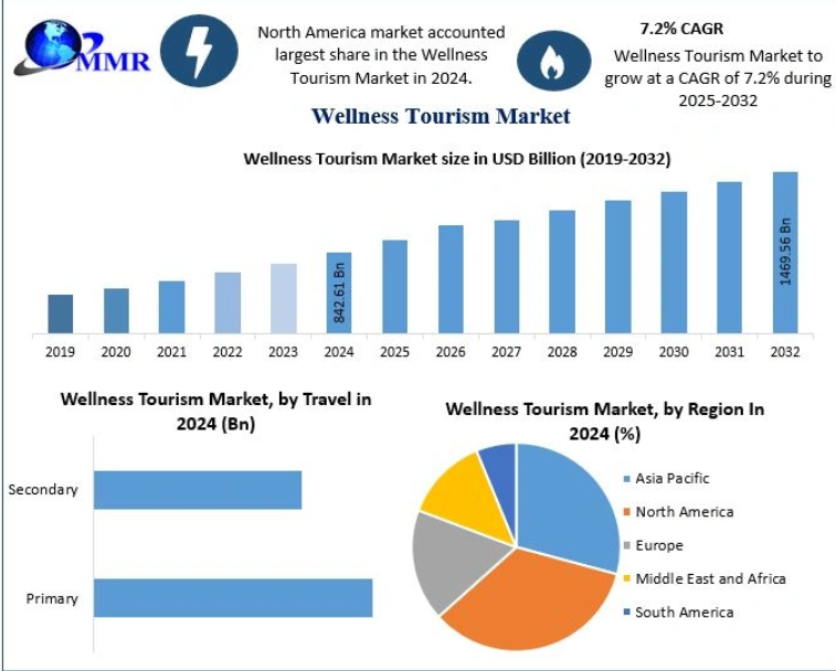 Wellness Tourism Market Regional Analysis and Growth Potential 2032