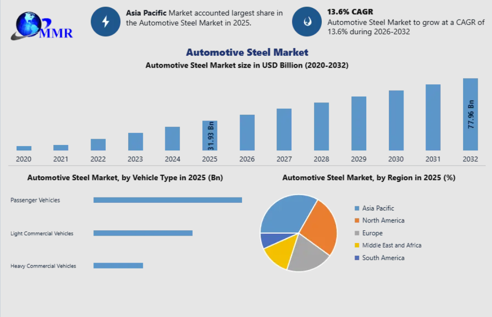 Automotive Steel Market Trends: How Electrification and Lightweighting Drive a 13.6% CAGR