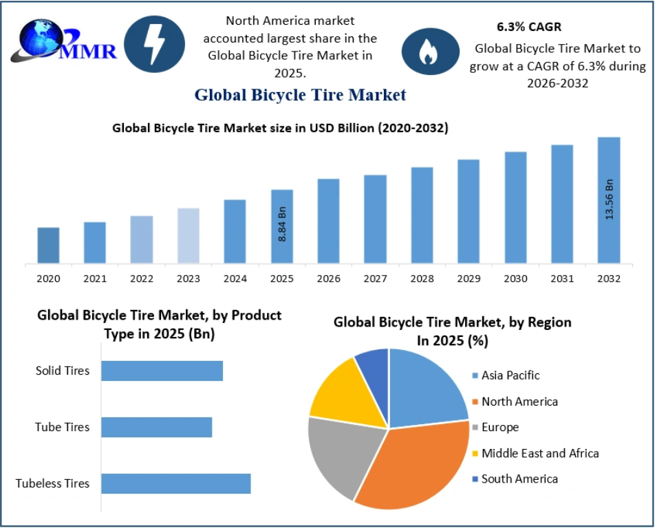Bicycle Tire Market Analysis of Technological Innovations in Tire Compounds