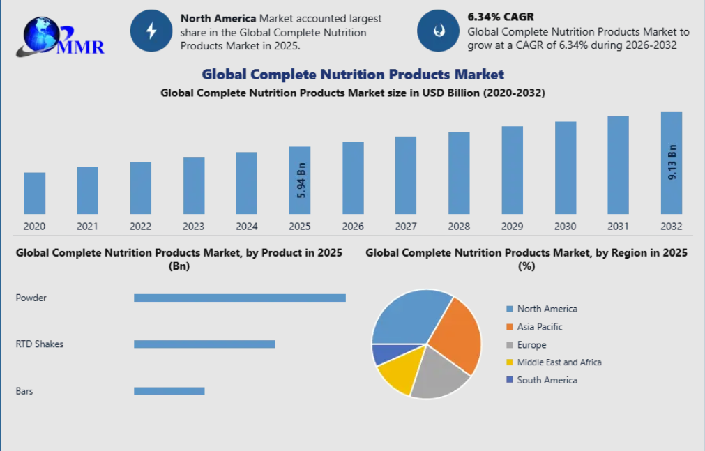 Complete Nutrition Products Market Growth Drivers, Challenges and Emerging Opportunities