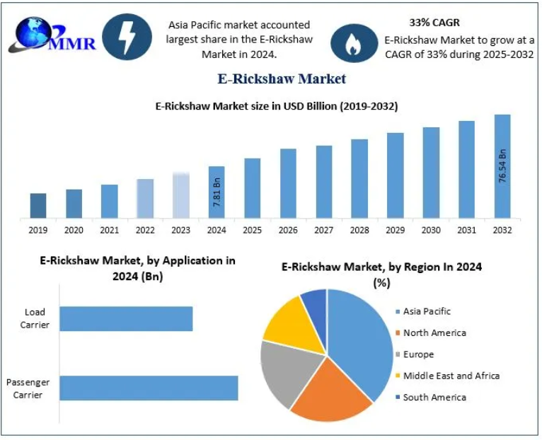 E-Rickshaw Market Forecast Highlights Rapid Expansion of Electric Transportation