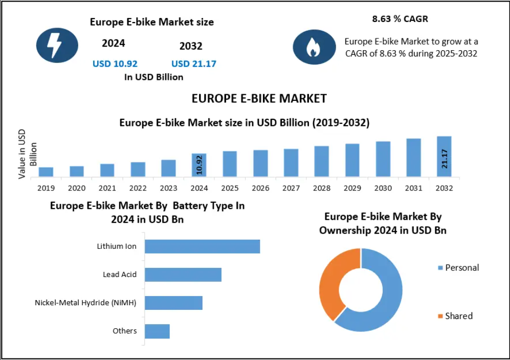 Europe E-bike Market Resilience: Why Electric Bicycles Remain a Priority in Urban Planning