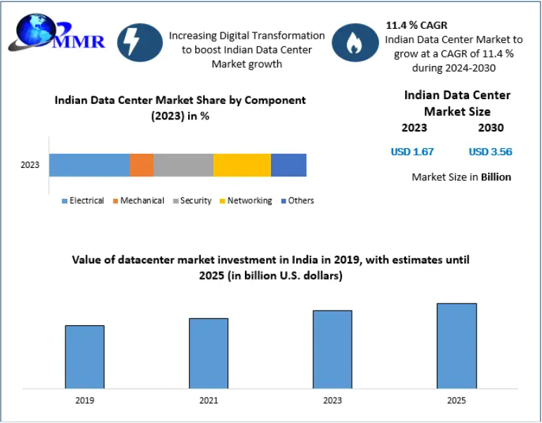 Indian Data Center Market Set to Reach USD 3.56 Billion by 2030