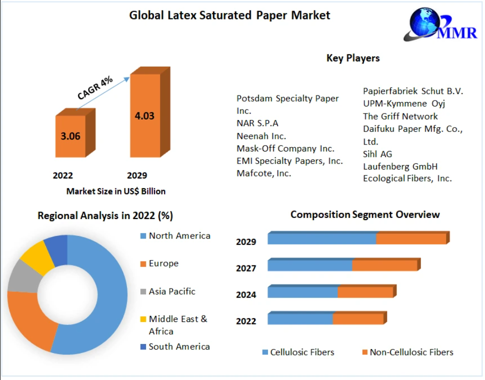Latex Saturated Paper Market Trends, Demand and Industry Analysis
