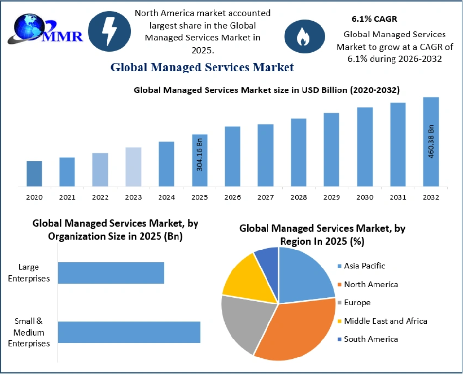 Managed Services Market Future Trends and Investment Opportunities Through 2032