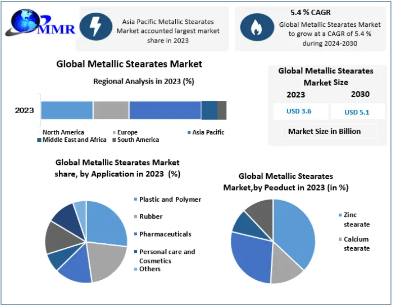 Metallic Stearates Market Research Report with Global Forecast 2030