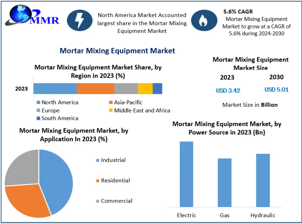 Mortar Mixing Equipment Market Performance: Analyzing the 5.6% Annual Growth Rate