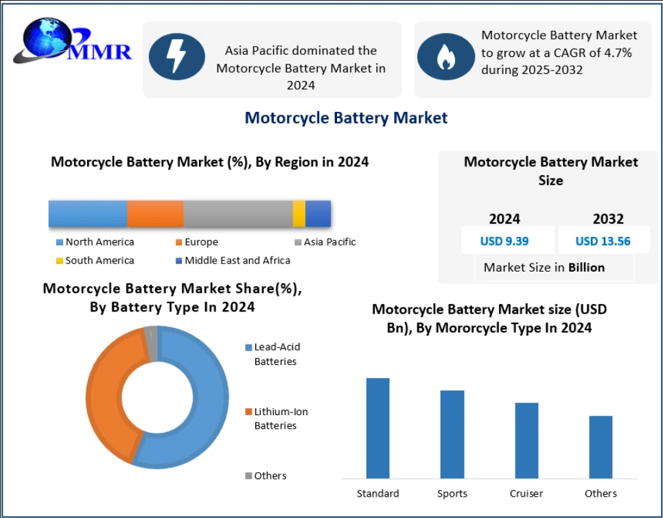 Motorcycle Battery Market Supported by Technological Advancements in Energy Storage