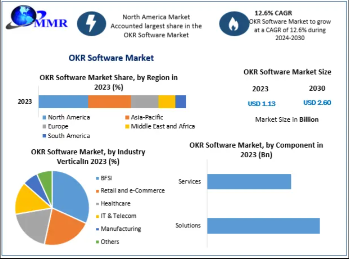 OKR Software Market Strategies for 2030: Maximizing ROI and Employee Accountability